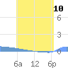 Vieques tide chart for Monday, June 10, 2024