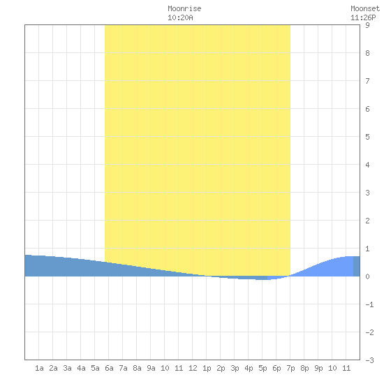 Vieques tide chart for Tuesday, June 11, 2024