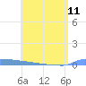 Vieques tide chart for Tuesday, June 11, 2024