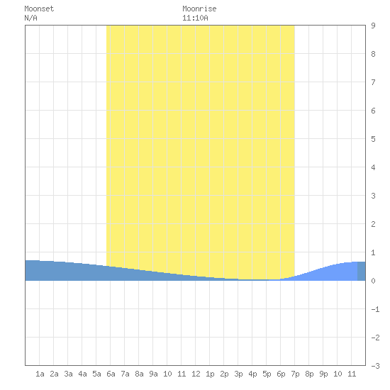 Vieques tide chart for Wednesday, June 12, 2024