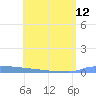 Vieques tide chart for Wednesday, June 12, 2024