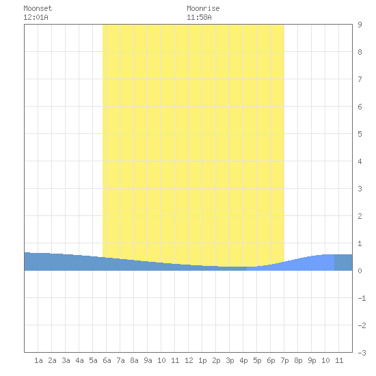 Vieques tide chart for Thursday, June 13, 2024