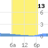 Vieques tide chart for Thursday, June 13, 2024