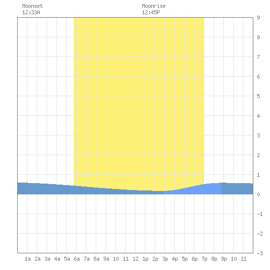 Vieques tide chart for Friday, June 14, 2024