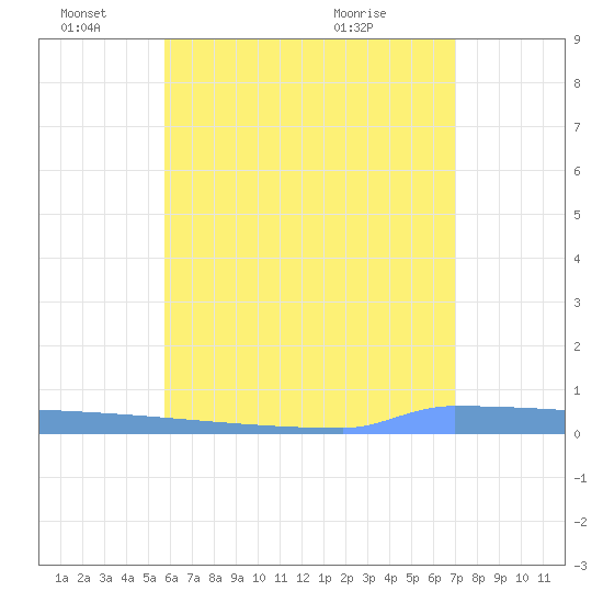 Vieques tide chart for Saturday, June 15, 2024