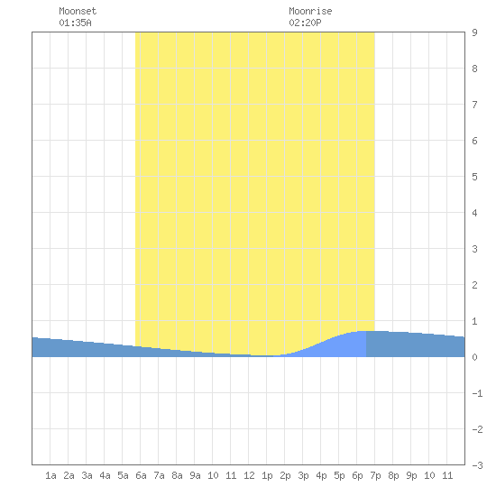 Vieques tide chart for Sunday, June 16, 2024