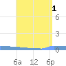 Vieques tide chart for Saturday, June 1, 2024