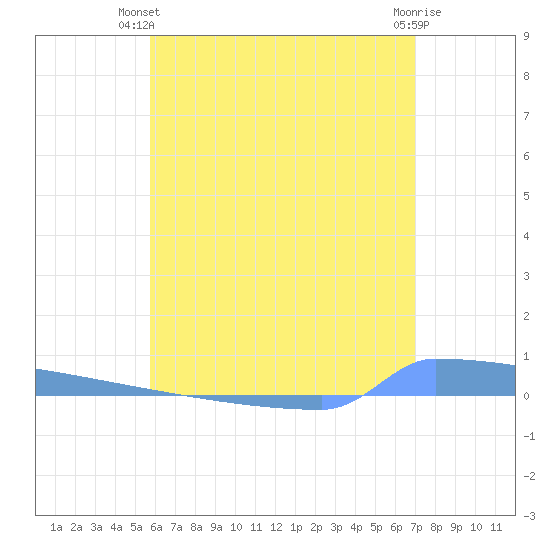 Vieques tide chart for Thursday, June 20, 2024