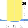 Vieques tide chart for Thursday, June 20, 2024