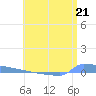 Vieques tide chart for Friday, June 21, 2024