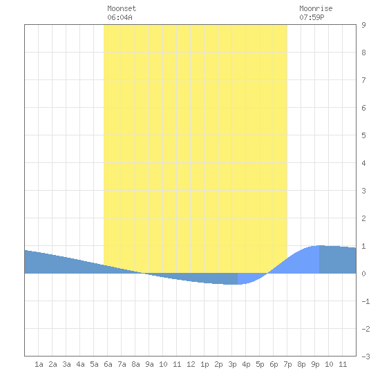 Vieques tide chart for Saturday, June 22, 2024