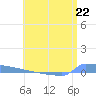 Vieques tide chart for Saturday, June 22, 2024