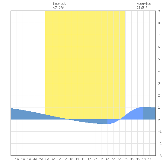 Vieques tide chart for Sunday, June 23, 2024