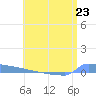 Vieques tide chart for Sunday, June 23, 2024