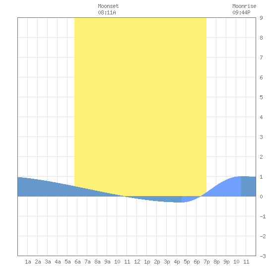 Vieques tide chart for Monday, June 24, 2024