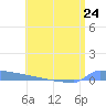 Vieques tide chart for Monday, June 24, 2024