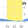 Vieques tide chart for Tuesday, June 25, 2024