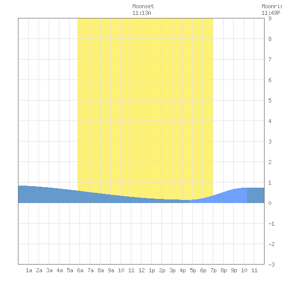 Vieques tide chart for Thursday, June 27, 2024