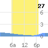 Vieques tide chart for Thursday, June 27, 2024