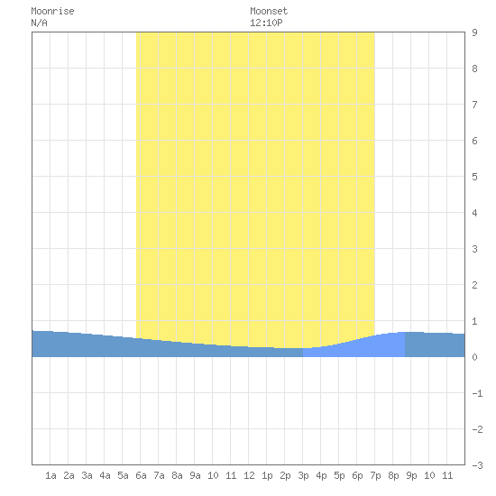 Vieques tide chart for Friday, June 28, 2024