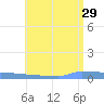 Vieques tide chart for Saturday, June 29, 2024