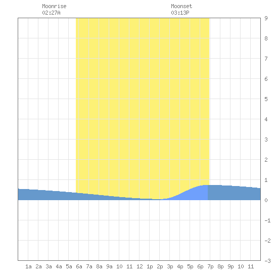 Vieques tide chart for Sunday, June 2, 2024