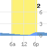 Vieques tide chart for Sunday, June 2, 2024