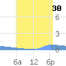 Vieques tide chart for Sunday, June 30, 2024