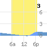 Vieques tide chart for Monday, June 3, 2024