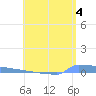 Vieques tide chart for Tuesday, June 4, 2024