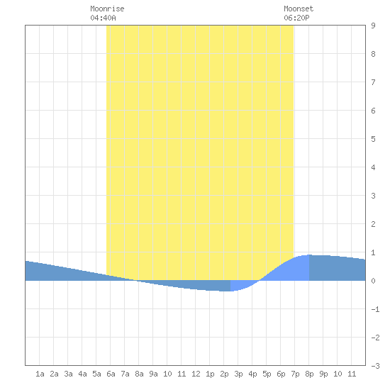 Vieques tide chart for Wednesday, June 5, 2024