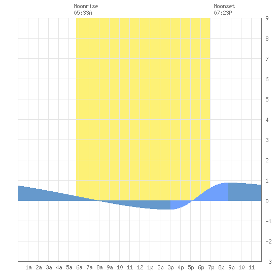 Vieques tide chart for Thursday, June 6, 2024