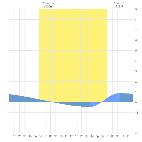 Vieques tide chart for Friday, June 7, 2024