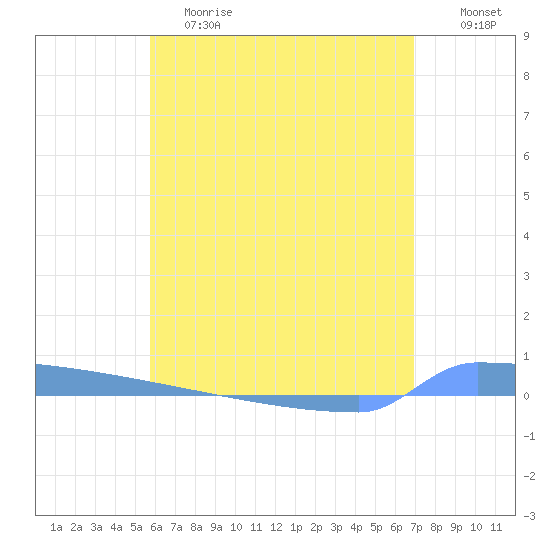 Vieques tide chart for Saturday, June 8, 2024