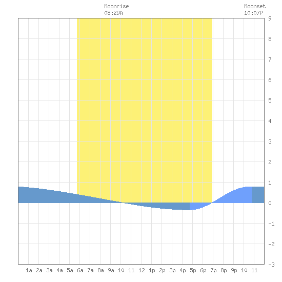 Vieques tide chart for Sunday, June 9, 2024