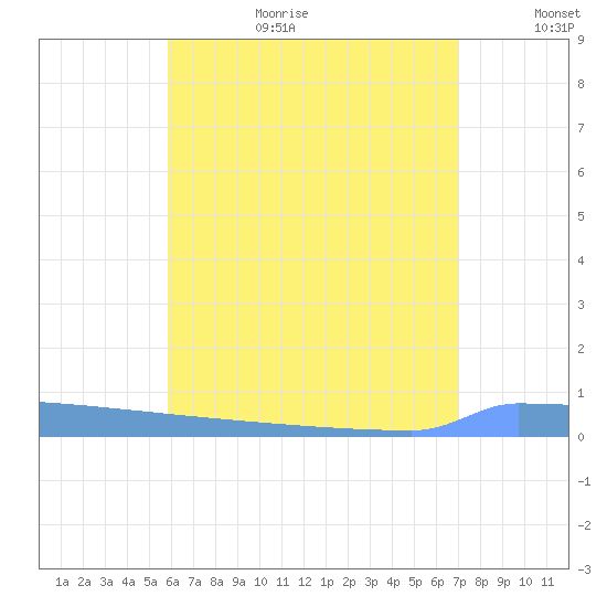 Vieques tide chart for Wednesday, July 10, 2024