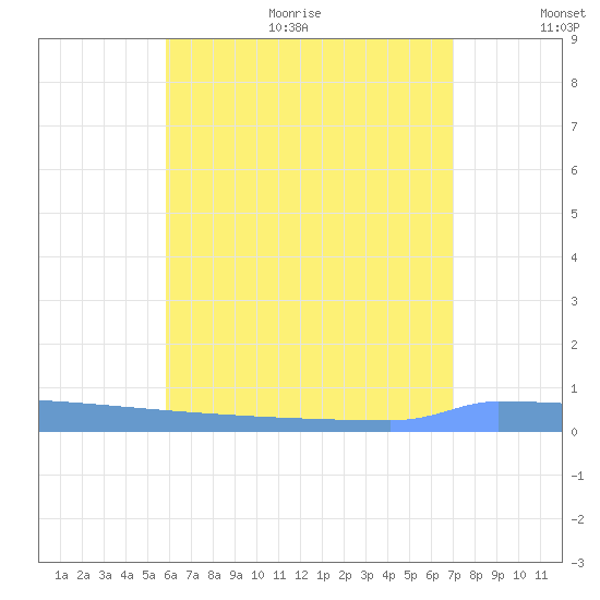 Vieques tide chart for Thursday, July 11, 2024