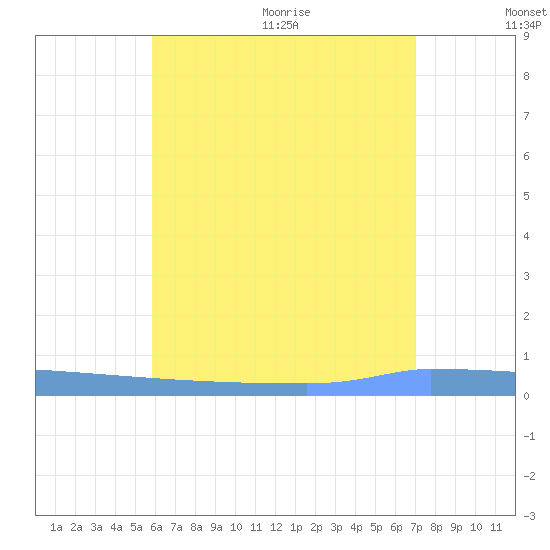 Vieques tide chart for Friday, July 12, 2024