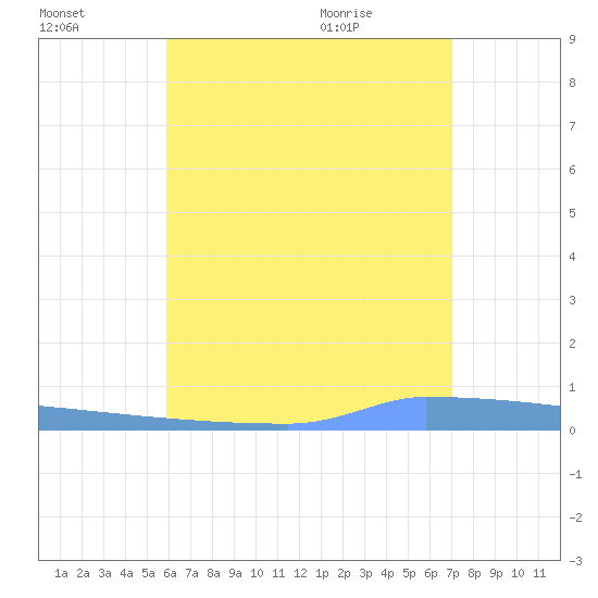 Vieques tide chart for Sunday, July 14, 2024
