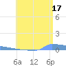 Vieques tide chart for Wednesday, July 17, 2024
