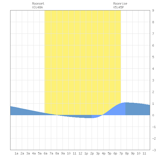 Vieques tide chart for Friday, July 19, 2024