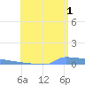 Vieques tide chart for Monday, July 1, 2024