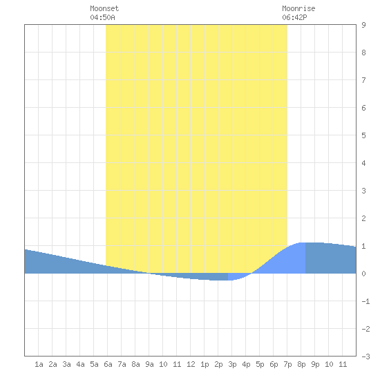 Vieques tide chart for Saturday, July 20, 2024
