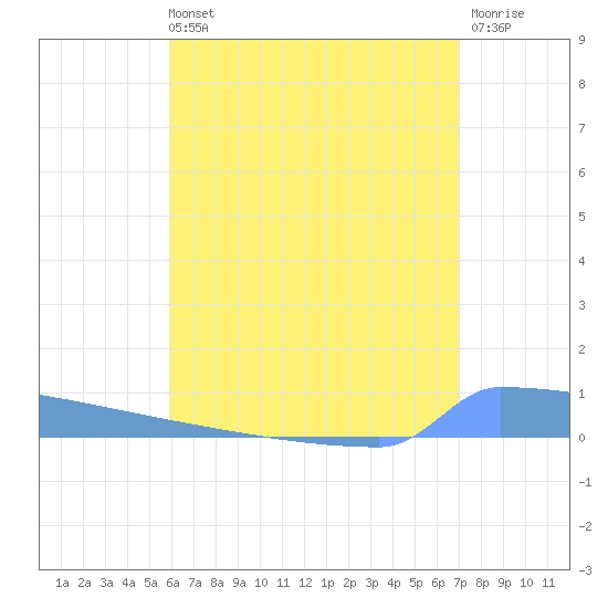 Vieques tide chart for Sunday, July 21, 2024