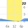 Vieques tide chart for Monday, July 22, 2024