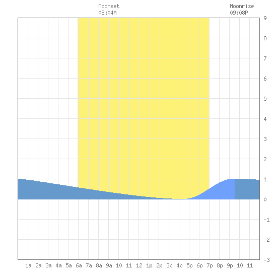 Vieques tide chart for Tuesday, July 23, 2024