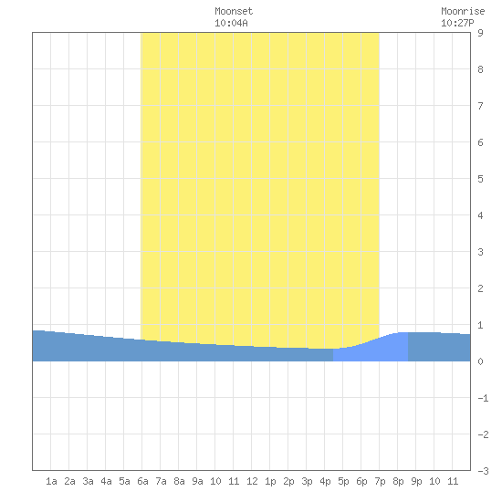 Vieques tide chart for Thursday, July 25, 2024