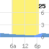 Vieques tide chart for Thursday, July 25, 2024