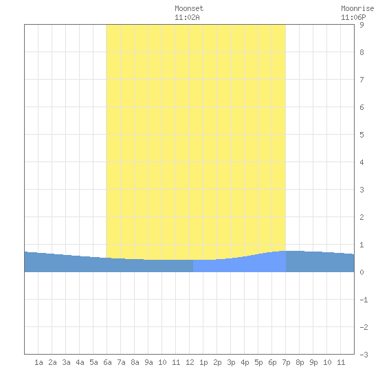Vieques tide chart for Friday, July 26, 2024