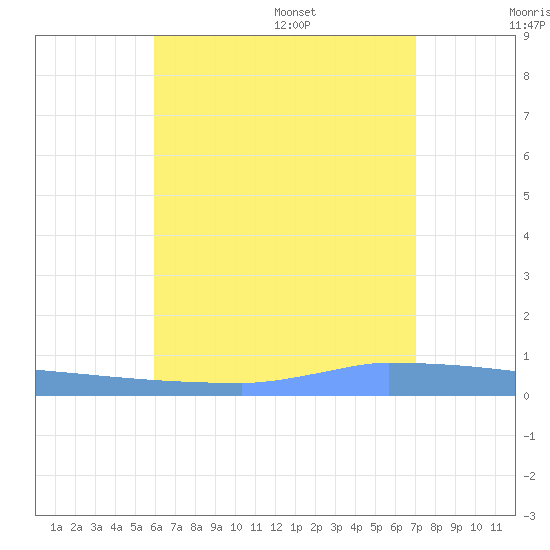 Vieques tide chart for Saturday, July 27, 2024